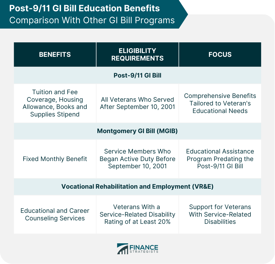 Post-911 GI Bill Education Benefits Comparison With Other GI Bill Programs