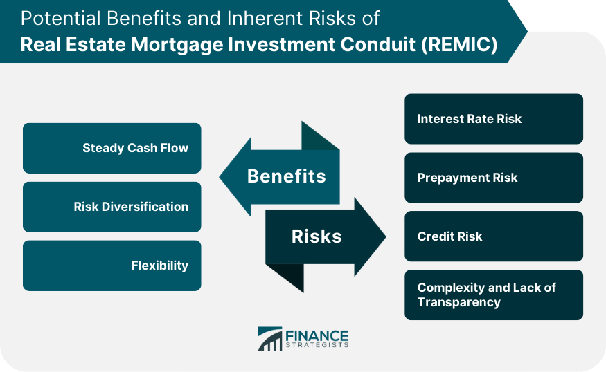 Potential Benefits and Inherent Risks of Real Estate Mortgage Investment Conduit (REMIC)