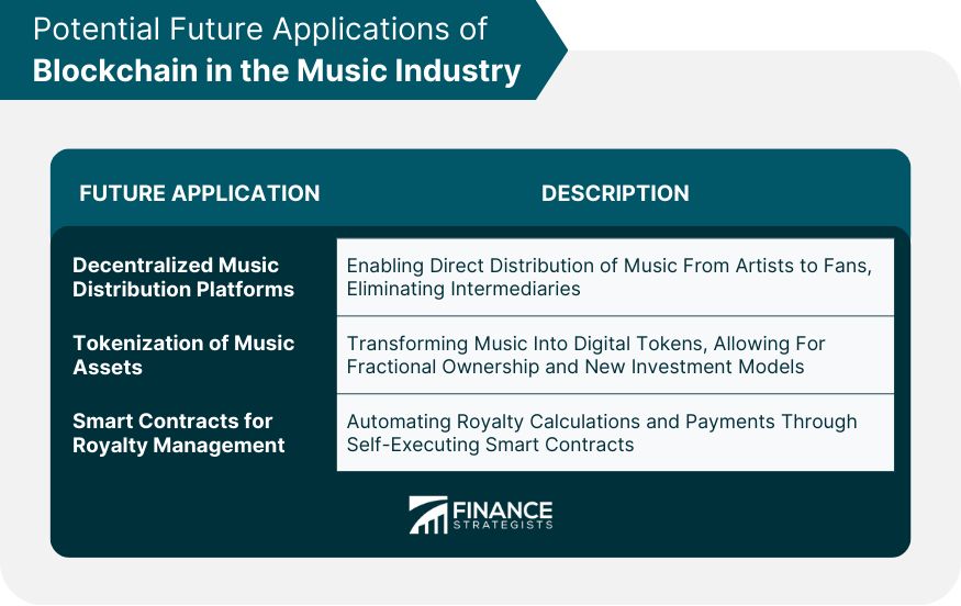 Potential Future Applications of Blockchain in the Music Industry