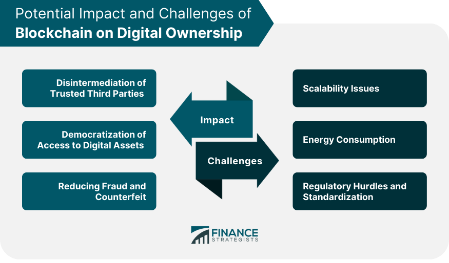 Potential Impact and Challenges of Blockchain on Digital Ownership