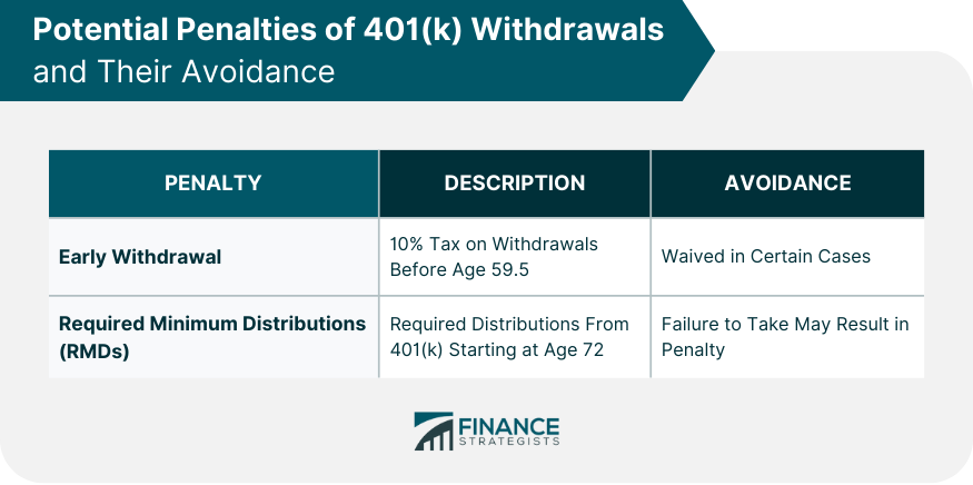 Potential Penalties of 401(k) Withdrawals and Their Avoidance