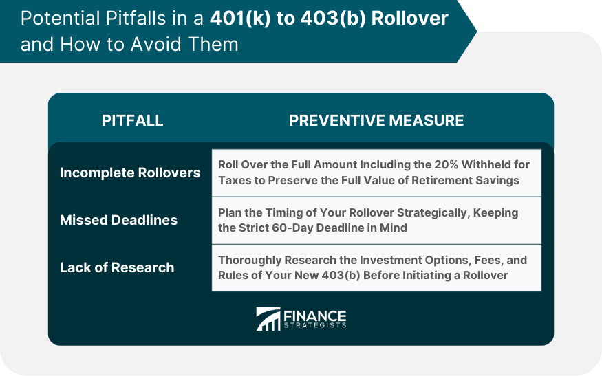 Potential Pitfalls in a 401(k) to 403(b) Rollover and How to Avoid Them