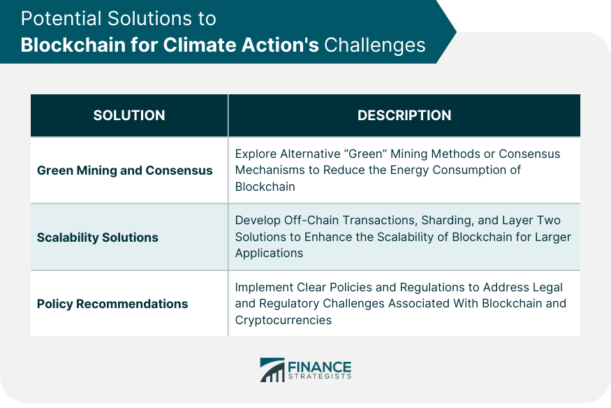 Potential Solutions to Blockchain for Climate Action's Challenges