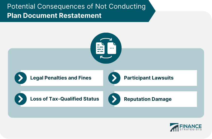 Potential Consequences of Not Conducting Plan Document Restatement