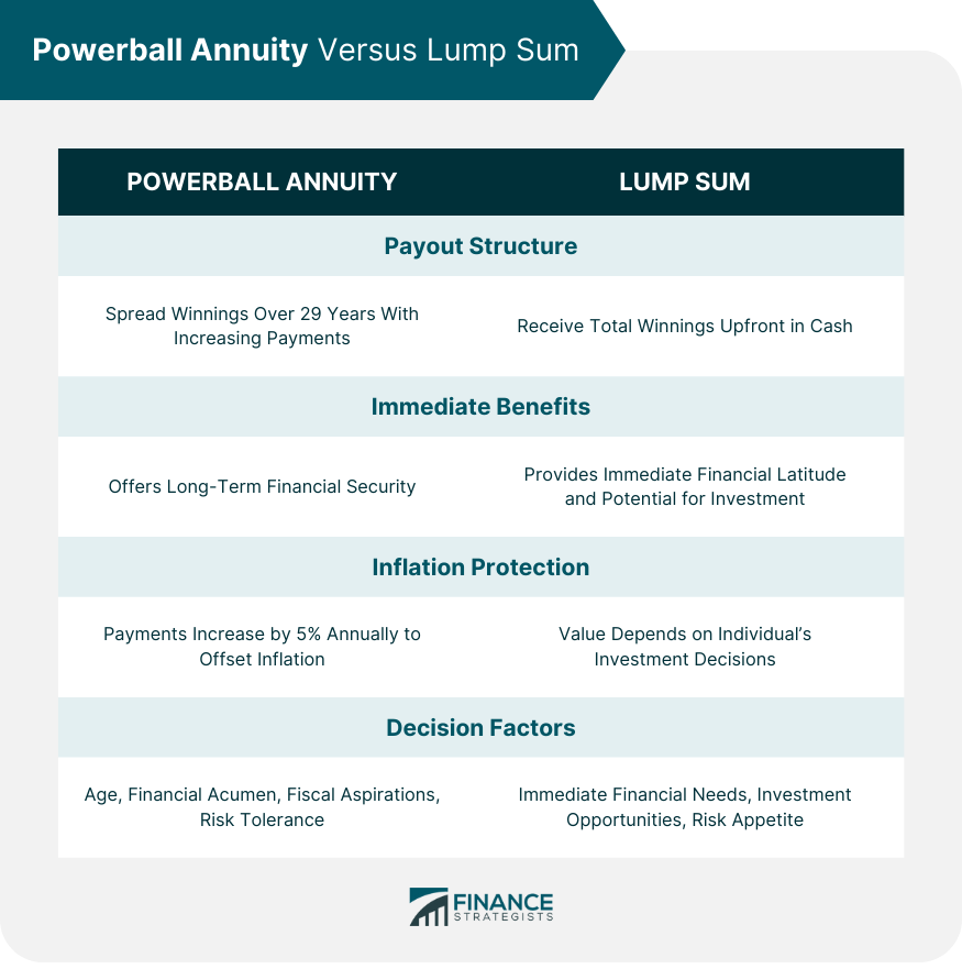 Powerball Annuity Versus Lump Sum