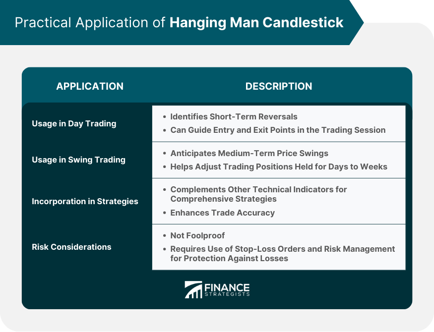 Practical Application of Hanging Man Candlestick