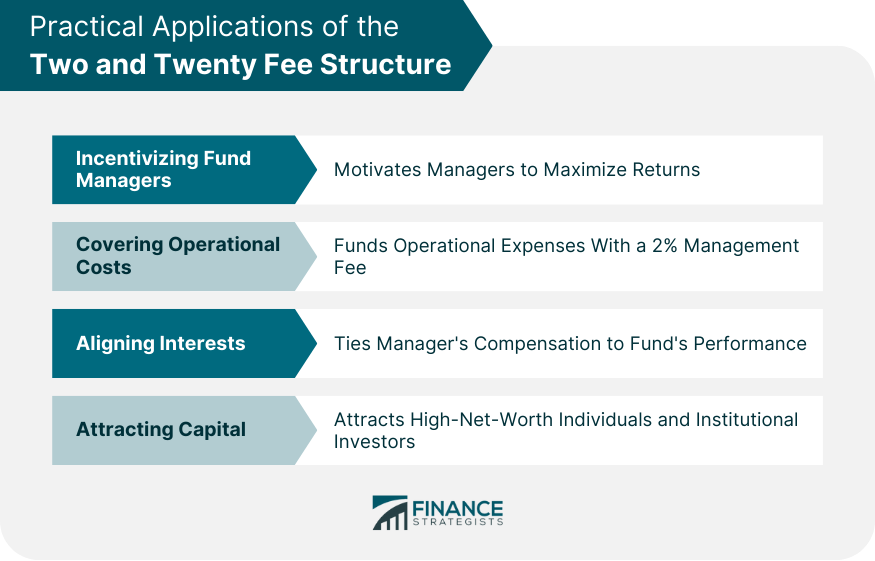 Practical Applications of the Two and Twenty Fee Structure