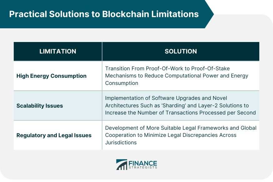 Practical Solutions to Blockchain Limitations
