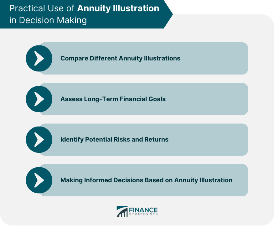 Practical Use of Annuity Illustration in Decision Making