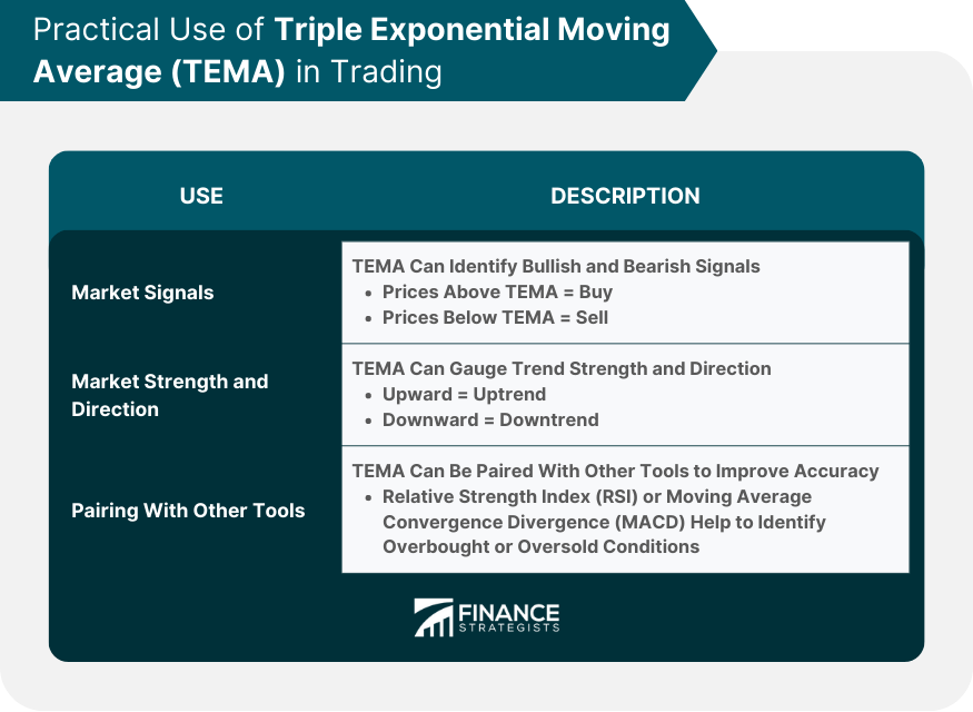 Practical Use of Triple Exponential Moving Average (TEMA) in Trading