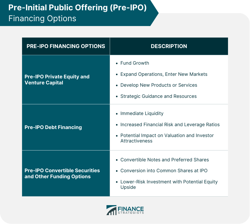 Pre-Initial Public Offering (Pre-IPO) Financing Options
