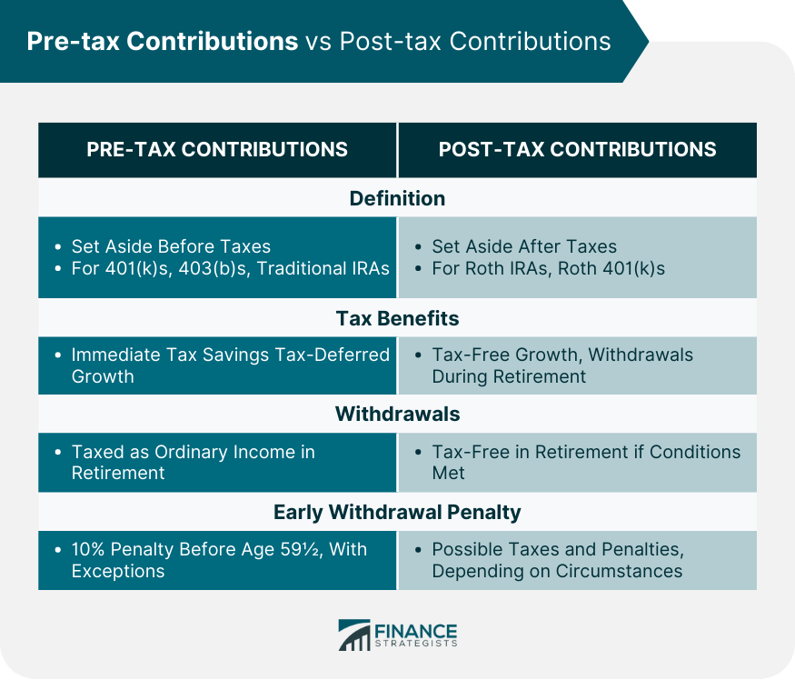 Pre-tax Contributions vs Post-tax Contributions
