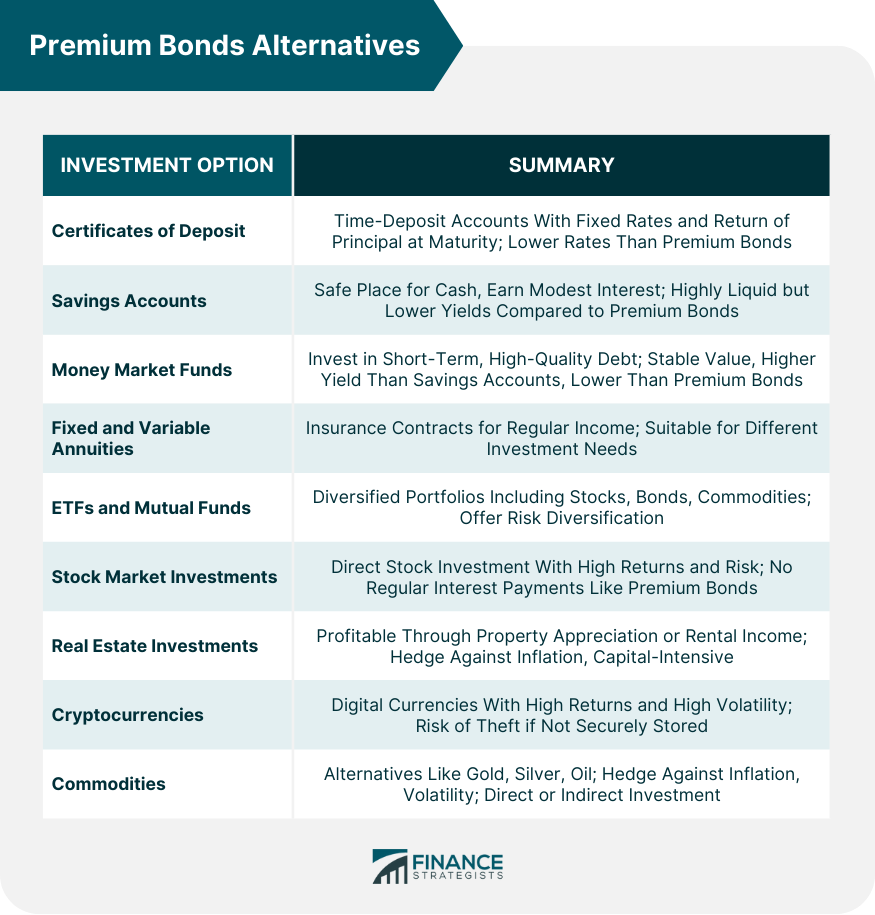 Premium Bonds Alternatives