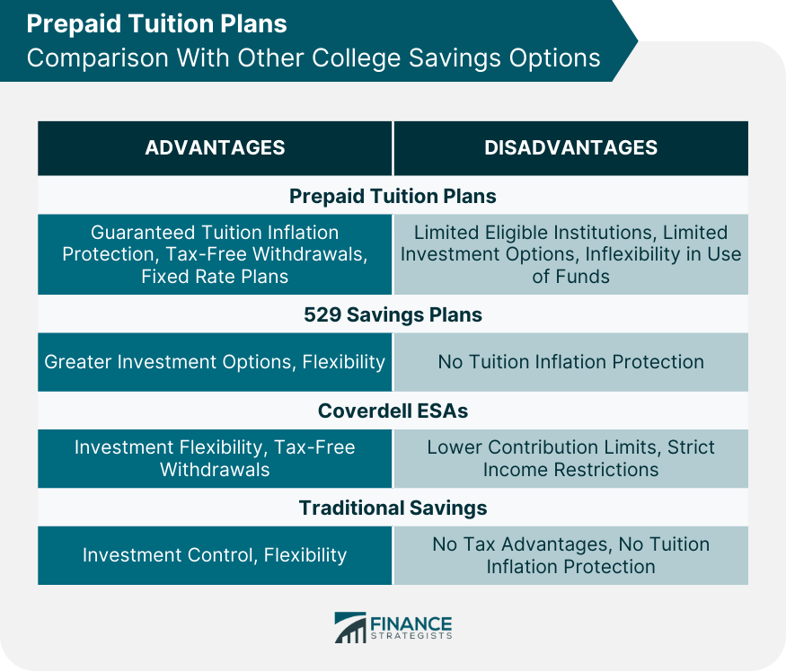 Prepaid Tuition Plans Comparison With Other College Savings Options