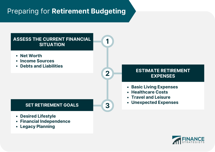 Preparing for Retirement Budgeting