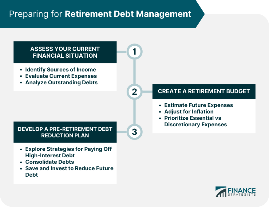 Preparing for Retirement Debt Management.