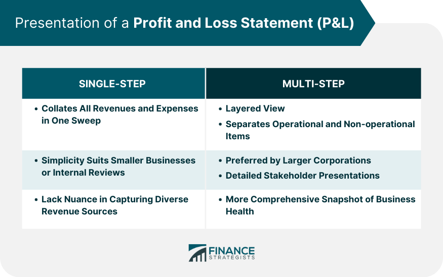 Presentation of a Profit and Loss Statement (P&L)