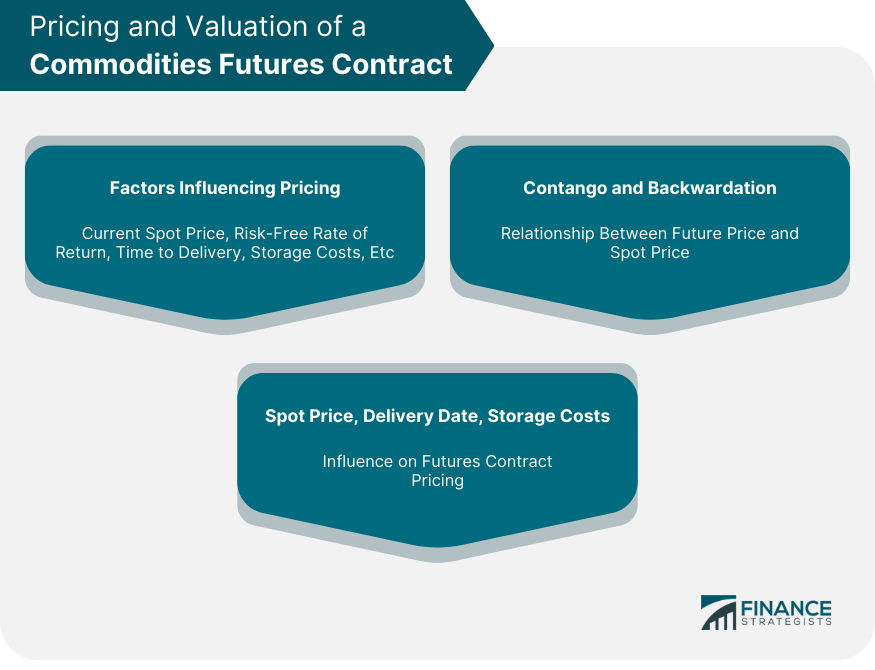 Pricing and Valuation of a Commodities Futures Contract
