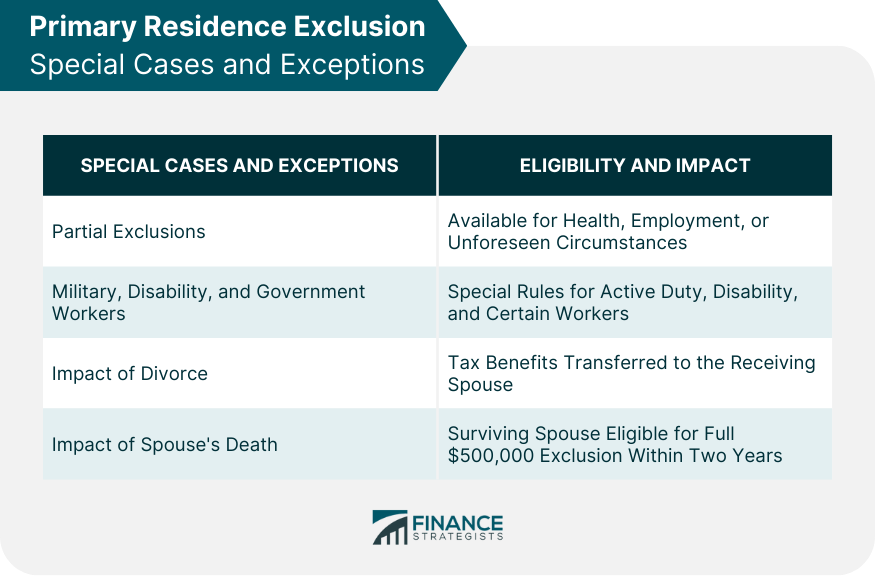 Primary Residence Exclusion Special Cases and Exceptions