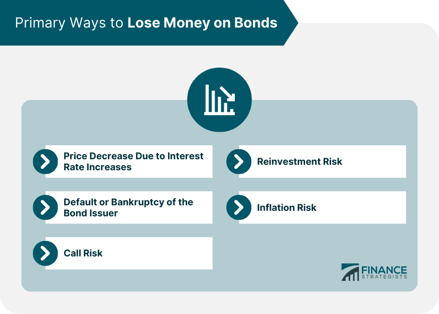 Primary Ways to Lose Money on Bonds