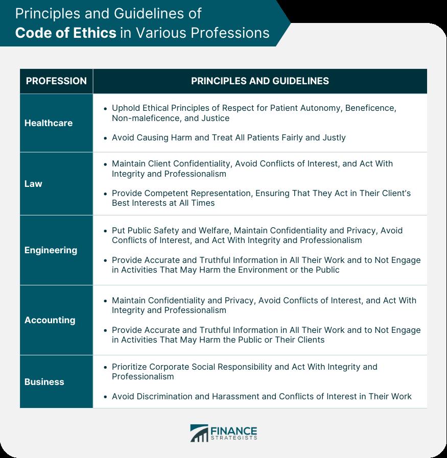 Principles and Guidelines of Code of Ethics in Various Professions