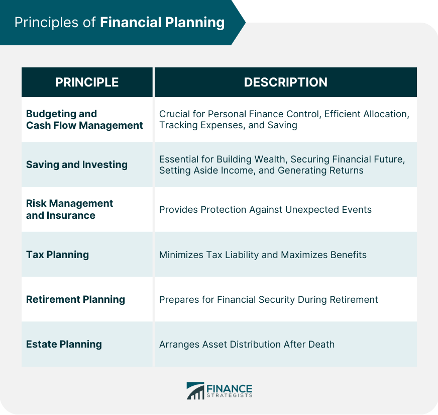 Principles of Financial Planning