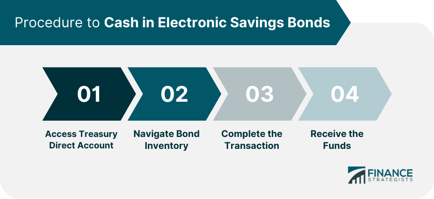 Procedure to Cash in Electronic Savings Bonds