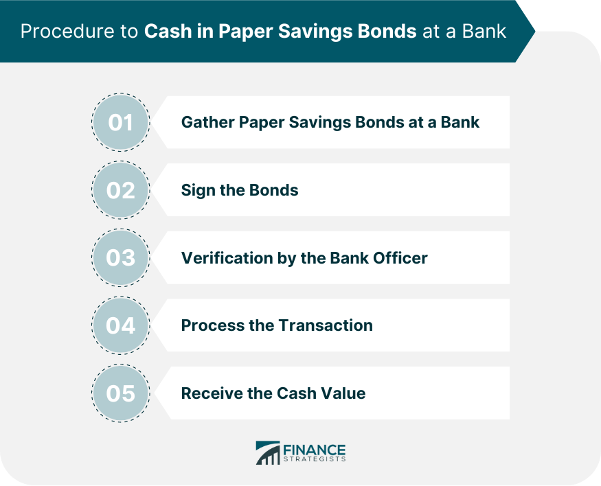 Procedure to Cash in Paper Savings Bonds at a Bank