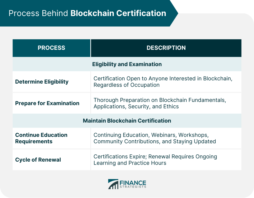 Process Behind Blockchain Certification