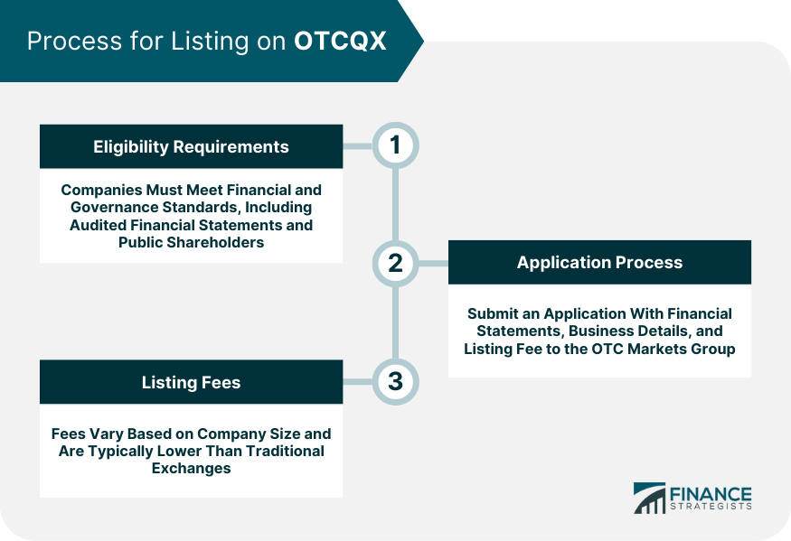 Process for Listing on OTCQX