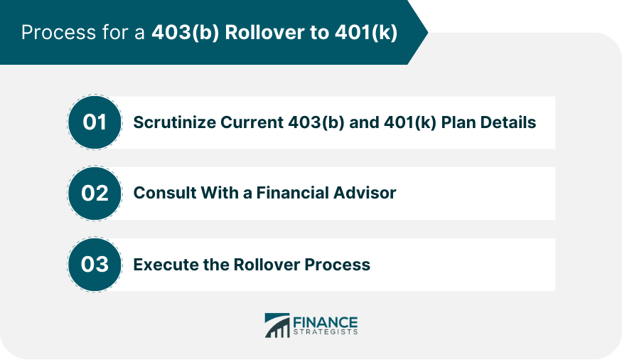 Process for a 403(b) Rollover to 401(k)