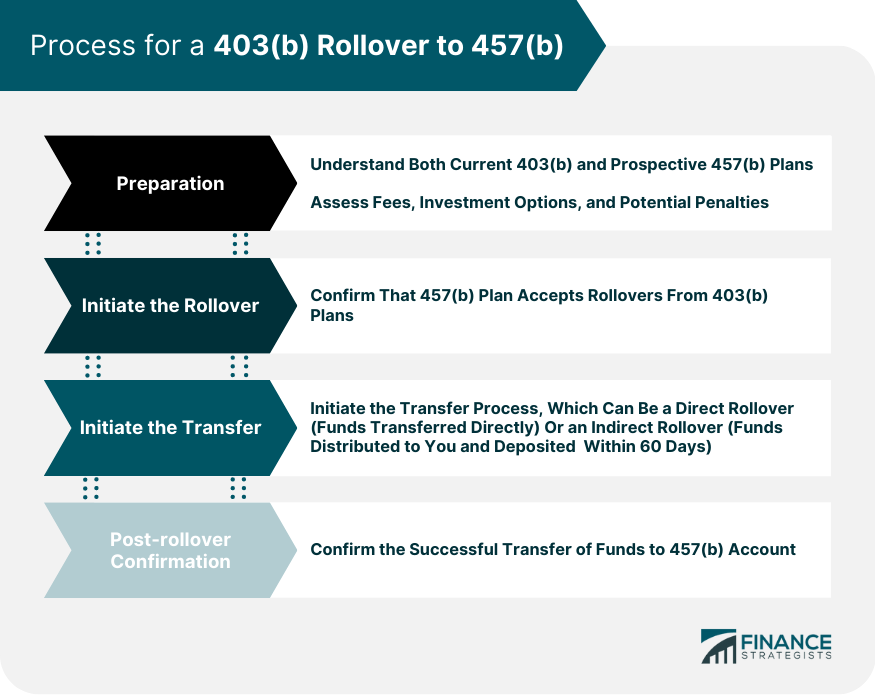 Process for a 403(b) Rollover to 457(b)