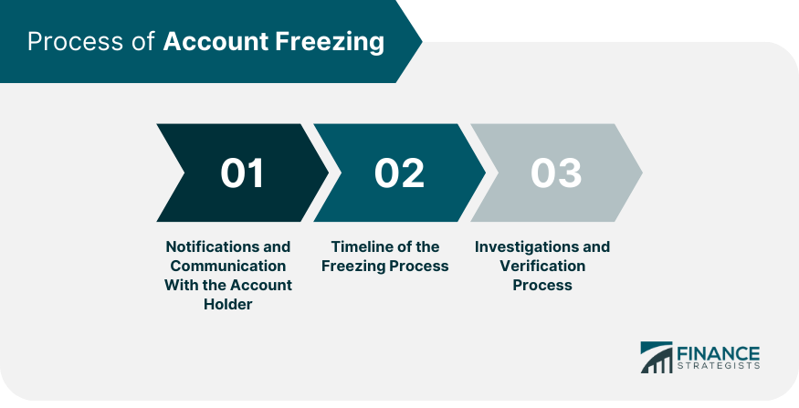 Process of Account Freezing