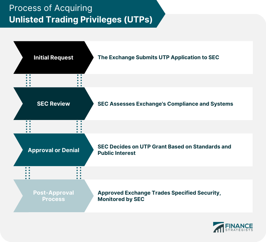 Process of Acquiring Unlisted Trading Privileges (UTPs)