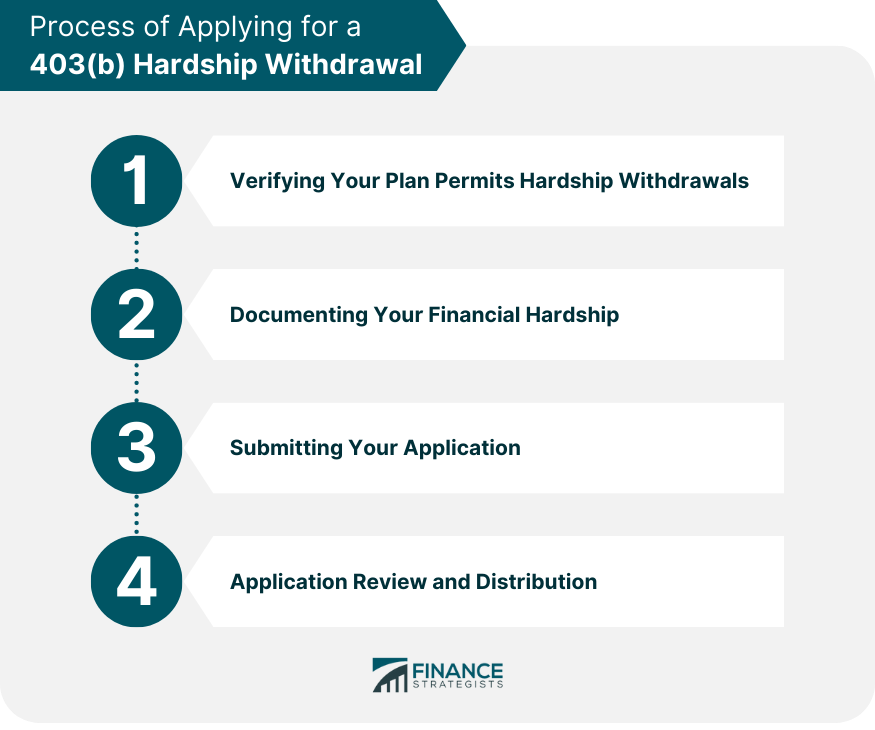 Process of Applying for a 403(b) Hardship Withdrawal