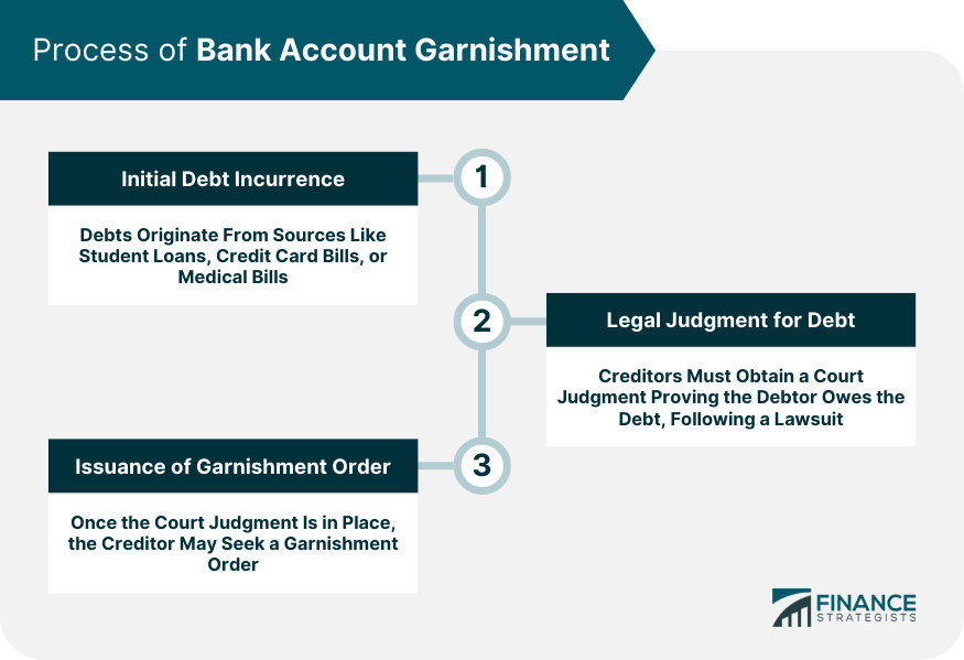 Process of Bank Account Garnishment