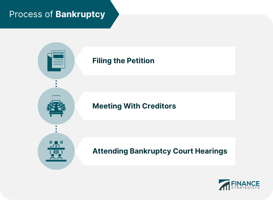 Process of Bankruptcy