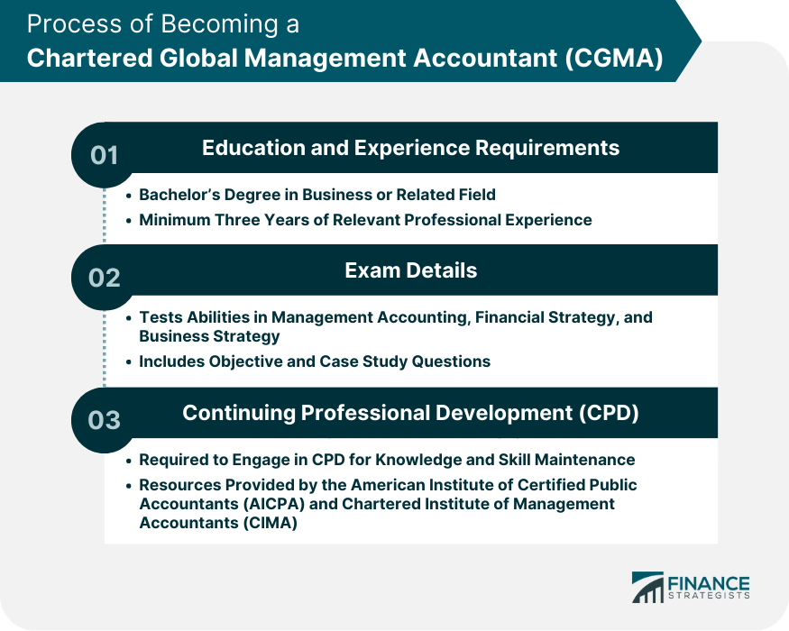 Process of Becoming a Chartered Global Management Accountant (CGMA)