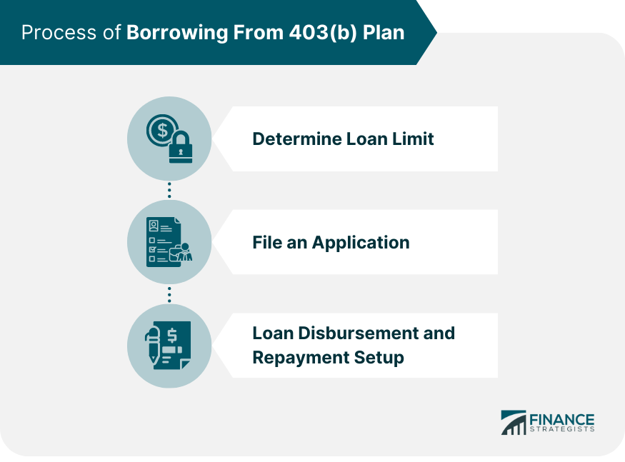 Process of Borrowing From 403(b) Plan