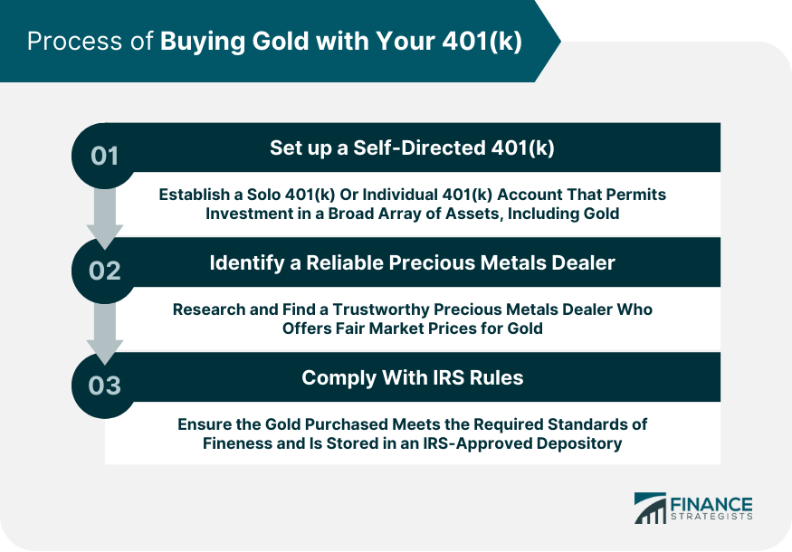 Process of Buying Gold with Your 401(k)