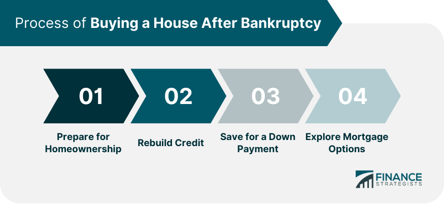 Process of Buying a House After Bankruptcy