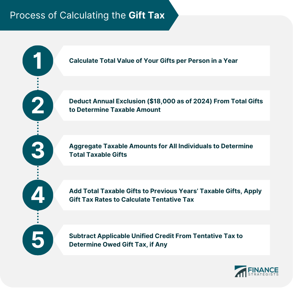 Process of Calculating the Gift Tax