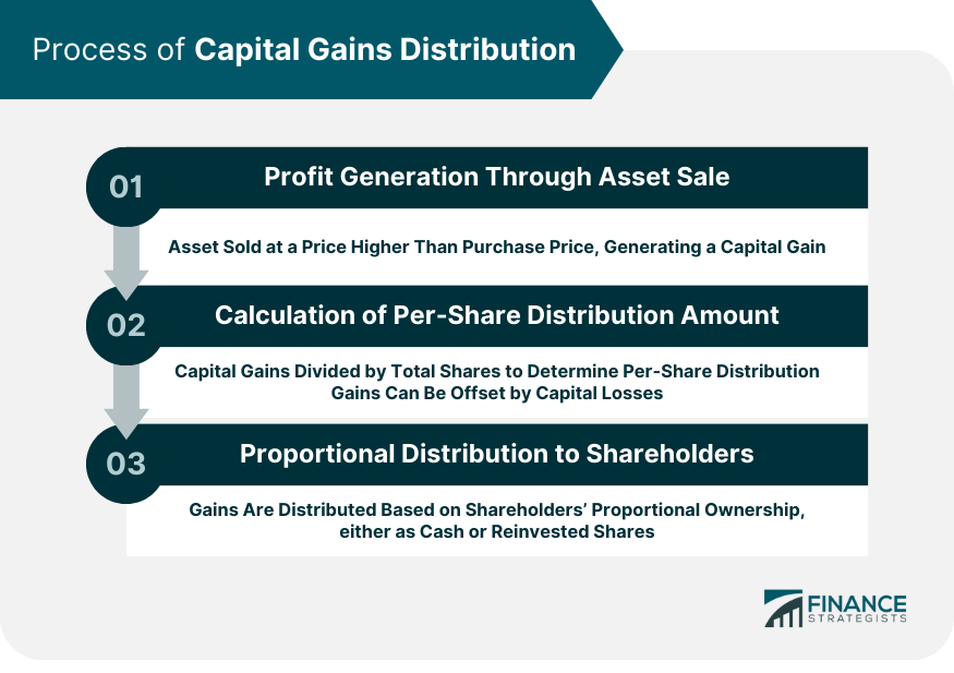 Process of Capital Gains Distribution