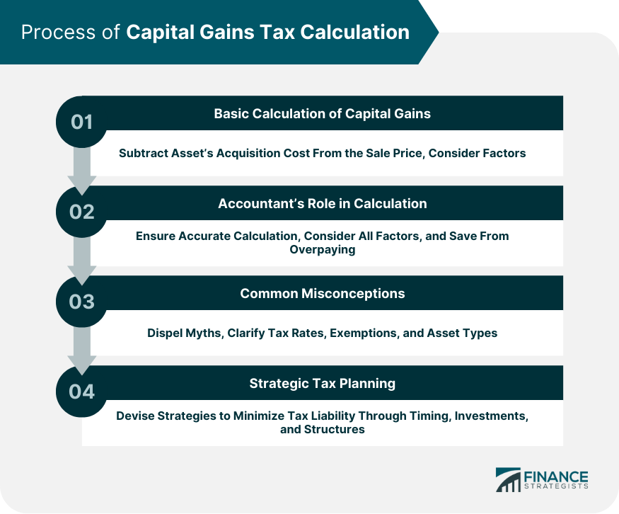 Process of Capital Gains Tax Calculation