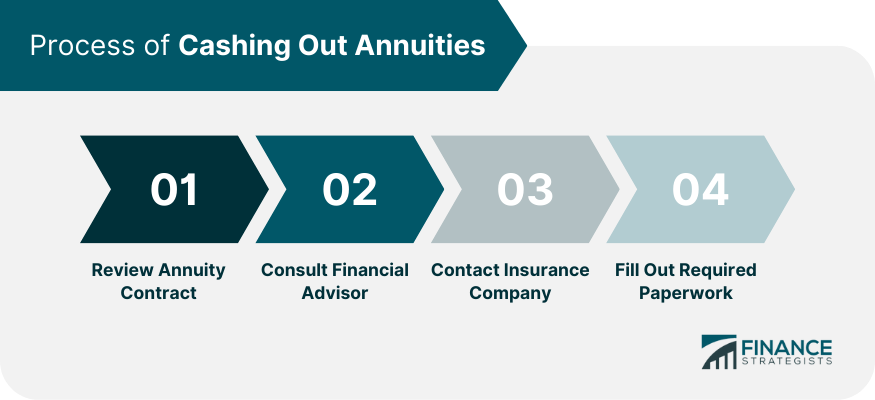Process of Cashing Out Annuities