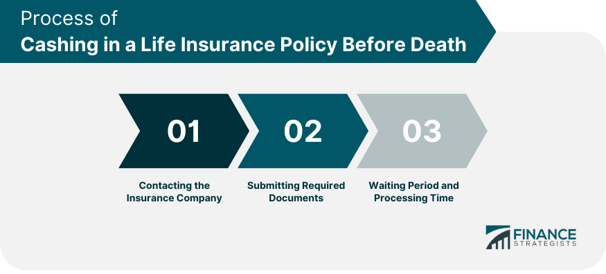 Process of Cashing in a Life Insurance Policy Before Death