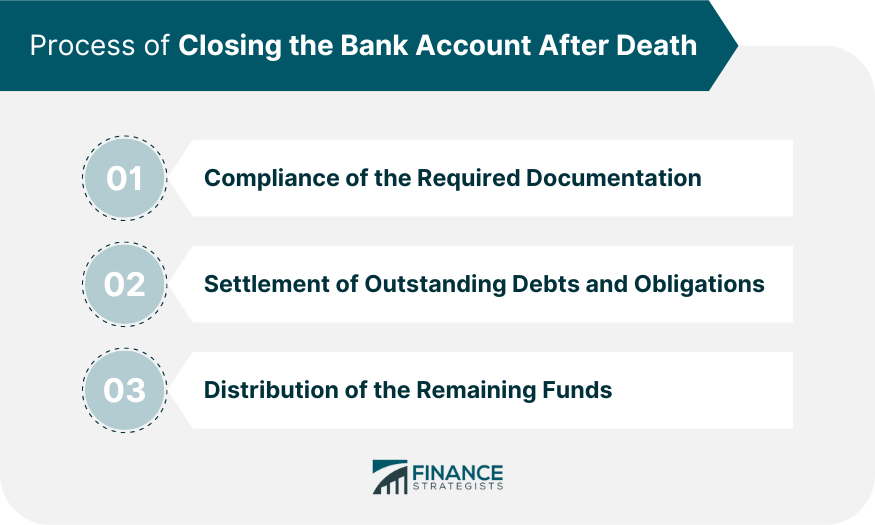 Process of Closing the Bank Account After Death