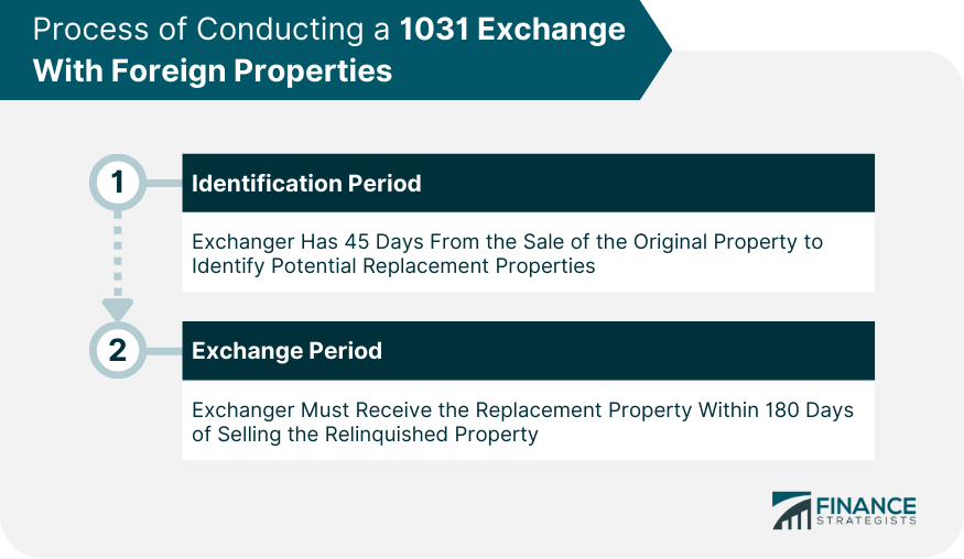 Process of Conducting a 1031 Exchange With Foreign Properties