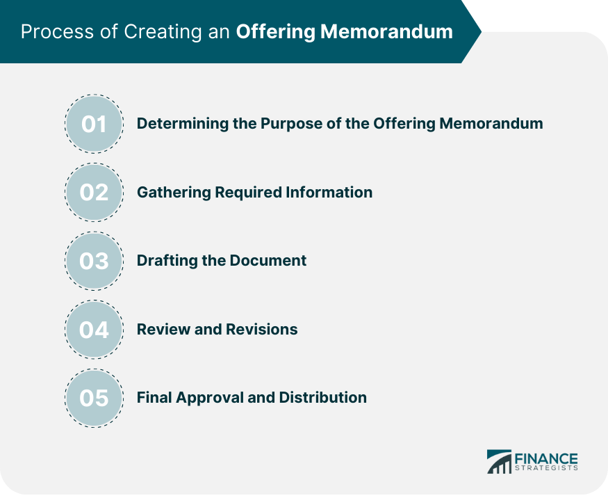 Process of Creating an Offering Memorandum