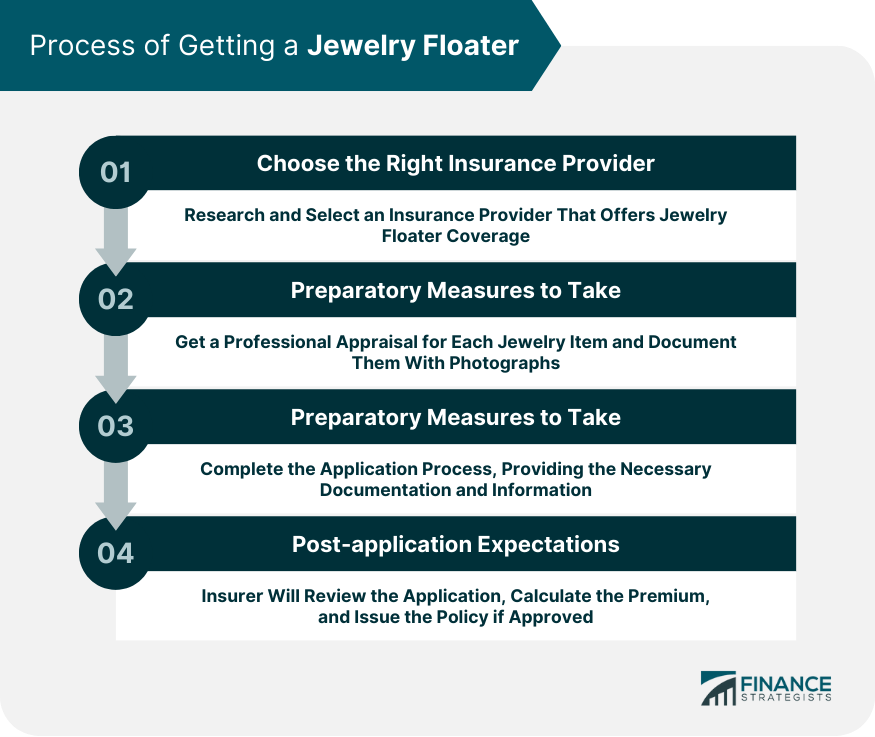 Process of Getting a Jewelry Floater